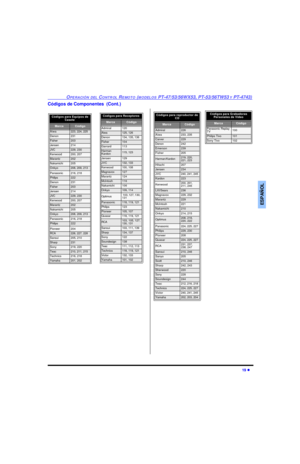 Page 53OPERACIÓN DEL CONTROL REMOTO (MODELOS PT-47/53/56WX53, PT-53/56TW53 Y PT-4743)19 lESPAÑOLCódigos de Componentes  (Cont.)Códigos para Equipos de 
Casete   MarcaCódigoAiwa223, 224, 225Denon231Fisher203Jensen214JVC229, 230Kenwood200, 207Marantz202Nakamichi205Onkyo208, 209, 213Panasonic216, 218Philips222Denon231Fisher203Jensen214JVC229, 230Kenwood200, 207Marantz202Nakamichi205Onkyo208, 209, 213Panasonic216, 218Philips222Pioneer204RCA226, 227, 228Sansui205, 210Sharp231Sony219, 220Teac210, 211, 215Technics216,...