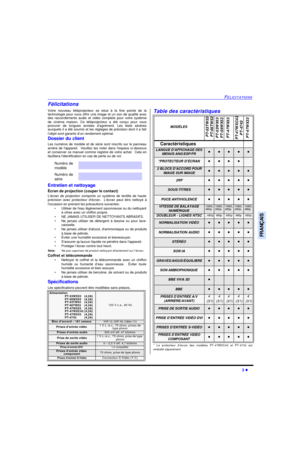 Page 69FÉLICITATIONS3 lFRANÇAISFélicitations
Votre nouveau téléprojecteur se situe à la fine pointe de la
technologie pour vous offrir une image et un son de qualité avec
des raccordements audio et vidéo complets pour votre système
de cinéma maison. Ce téléprojecteur a été conçu pour vous
procurer de longues années d’agrément. Les tests sévères
auxquels il a été soumis et les réglages de précision dont il a fait
l’objet sont garants d’un rendement optimal.
Dossier du client
Les numéros de modèle et de série...