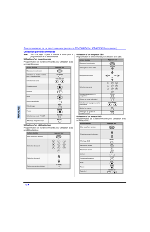 Page 7812 lFONCTIONNEMENT DE LA TÉLÉCOMMANDE (MODÈLES PT-47WXC43 ET PT-47WX33 SEULEMENT)FRANÇAISUtilisation par télécommande
Note:Voir à la page 13 pour la marche à suivre pour la
programmation de la télécommande.
Utilisation d’un magnétoscope
Programmation de la télécommande pour utilisation avec
un magnétoscope.
Utilisation d’un câblosélecteur
Programmation de la télécommande pour utilisation avec
un câblosélecteur.Utilisation d’un récepteur DBS
Programmation de télécommande pour utilisation avec DBS....