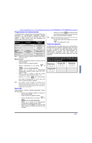 Page 79FONCTIONNEMENT DE LA TÉLÉCOMMANDE (MODÈLES PT-47WXC43 ET PT-47WX33 SEULEMENT)13 lFRANÇAISProgrammation de la télécommande
La télécommande universelle peut être programmée pour
commander le fonctionnement dappareils dautres
marques à laide des touches de fonctions VCR, DVD,
CABLE, ou DBS. Suivre lune des procédures de
programmation données ci-dessous.
Nota:Déterminer la marque de lappareil et identifier le code dans les
tableaux des codes.
Marche à suivre
•Sassurer que lappareil auxiliaire est branché et...