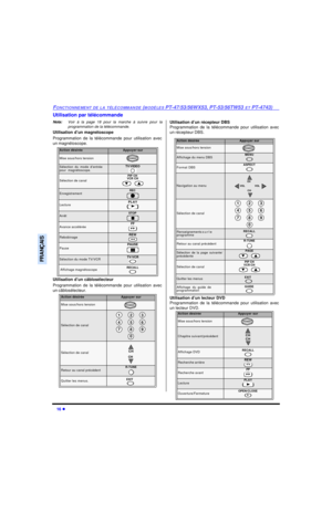 Page 8216 lFONCTIONNEMENT DE LA TÉLÉCOMMANDE (MODÈLES PT-47/53/56WX53, PT-53/56TW53 ET PT-4743)FRANÇAISUtilisation par télécommande
Nota:Voir à la page 18 pour la marche à suivre pour la
programmation de la télécommande.
Utilisation d’un magnétoscope
Programmation de la télécommande pour utilisation avec
un magnétoscope.
Utilisation d’un câblosélecteur
Programmation de la télécommande pour utilisation avec
un câblosélecteur.Utilisation d’un récepteur DBS
Programmation de la télécommande pour utilisation avec
un...