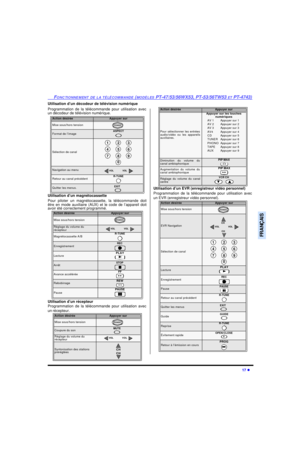 Page 83FONCTIONNEMENT DE LA TÉLÉCOMMANDE (MODÈLES PT-47/53/56WX53, PT-53/56TW53 ET PT-4743)17 lFRANÇAISUtilisation d’un décodeur de télévision numérique
Programmation de la télécommande pour utilisation avec
un décodeur de télévision numérique. 
Utilisation d’un magnétocassette
Pour piloter un magnétocassette, la télécommande doit
être en mode auxiliaire (AUX) et le code de l’appareil doit
avoir été correctement programmé.  
Utilisation d’un récepteur
Programmation de la télécommande pour utilisation avec
un...