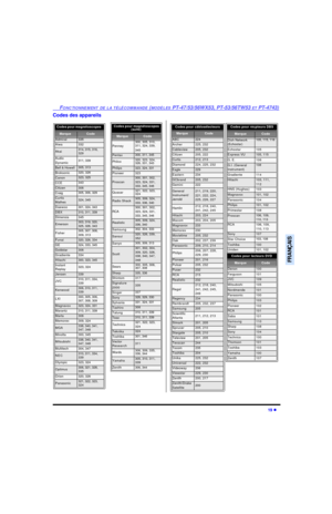 Page 85FONCTIONNEMENT DE LA TÉLÉCOMMANDE (MODÈLES PT-47/53/56WX53, PT-53/56TW53 ET PT-4743)19 lFRANÇAISCodes des appareilsCodes pour récpteurs DBS  MarqueCodeDish Network 
(Echostar)105, 115, 116Echostar105Express VU105, 115G. E.106G.I. (General 
Instrument)108Gradiente114Hitachi103, 111, 
112HNS (Hughes)103Magnavox101, 102Panasonic104Philips101, 102Primestar108Proscan106, 109, 
110, 113RCA106, 109, 
110, 113Sony107Star Choice103, 108Toshiba100Uniden101, 102Codes pour lecteurs DVD...