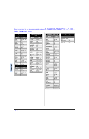 Page 8620 lFONCTIONNEMENT DE LA TÉLÉCOMMANDE (MODÈLES PT-47/53/56WX53, PT-53/56TW53 ET PT-4743)FRANÇAISCodes des appareils (suite)Codes pour 
magnétocassettes   MarqueCodeAiwa223, 224, 225Denon231Fisher203Jensen214JVC229, 230Kenwood200, 207Marantz202Nakamichi205Onkyo208, 209, 213Panasonic216, 218Philips222Pioneer204RCA226, 227, 228Sansui205, 210Sharp231Sony219, 220Teac210, 211, 215Technics216, 218Yamaha201, 202Codes pour récepteurs MarqueCodeAdmiral120Aiwa125, 126Denon134, 135, 136Fisher104Garrard113Codes pour...