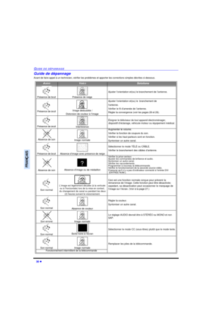 Page 9630 lGUIDE DE DÉPANNAGEFRANÇAISGuide de dépannage
Avant de faire appel à un technicien, vérifier les problèmes et apporter les corrections simples décrites ci-dessous.AUDIOVIDÉOSolutionsPrésence de bruitPrésence de neigeAjuster l’orientation et(ou) le branchement de l’antenne.Présence de bruitImage dédoublée / 
Distorsion de couleur à l’imageAjuster l’orientation et(ou) le  branchement de 
l’antenne.
Vérifier le fil d’amenée de l’antenne.
Régler la convergence (voir les pages 28 et 29).Présence de...