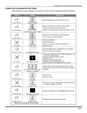 Page 107CUADRO DE LOCALIZACIÓN DE FALLAS
49 l
Cuadro de Localización de Fallas
Antes de solicitar servicio, establezca los síntomas y lleve a cabo las siguientes posibles soluciones.
SONIDOIMAGENSoluciones
Sonido Ruidoso Imagen Moteada
Ajuste la Ubicación y/o Conexión de la Antena
Sonido Ruidoso Imagen Múltiple /
Corrimiento de color en imágen
Ajuste la Ubicación y la Conexión de la Antena
Revise el Cable de Entrada de la Antena
Ajuste la convergencia de la imágen (ver págs. 35 y 36)
Sonido Ruidoso...