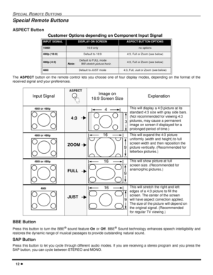 Page 1412 l
SPECIAL REMOTE BUTTONS
Special Remote Buttons
ASPECT Button
The ASPECT button on the remote control lets you choose one of four display modes, depending on the format of the
received signal and your preferences.  
BBE Button
Press this button to turn the BBE® sound feature On or Off. BBE® Sound technology enhances speech intelligibility and
restores the dynamic range of musical passages to provide outstanding natural sound.
SAP Button
Press this button to let you cycle through different audio modes....