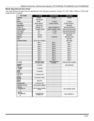 Page 19REMOTE CONTROL OPERATION (MODELS PT-47WX42, PT-53WX42 AND PT-56WX42)
17 l
Mode Operational Key Chart
This chart defines the keys that are operational in the selected component modes (TV, VCR, DBS, CABLE or DVD) after
programming (if needed).    
KEY NAME TV  MODECABLE MODEDBS MODE
POWER   POWER POWER POWER
SAPSAP ON/OFF--
MUTE    MUTETV MUTETV MUTE
TV/VIDEO INPUT SWITCHTV INPUT SWITCHTV INPUT SWITCH
BBE/MENUBBE ON/OFF-DBS MENU
CHAN  UP CHANNEL UPCABLE CHANNEL UPDBS NAVIGATION UP
CHAN  DOWN CHANNEL...