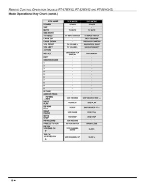 Page 2018 l
REMOTE CONTROL OPERATION (MODELS PT-47WX42, PT-53WX42 AND PT-56WX42)
Mode Operational Key Chart (contd.)
 
KEY NAME VCR MODEDVD MODE
POWER POWER POWER
SAP--
MUTETV MUTETV MUTE
BBE/MENU--
TV/VIDEOTV INPUT SWITCHTV INPUT SWITCH
CHAN  UP-NEXT CHAPTER
CHAN  DOWN - PREVIOUS CHAPTER
VOL RIGHT    TV VOLUME + NAVIGATION RIGHT
VOL LEFTTV VOLUME - NAVIGATION LEFT
ACTION--
RECALLONSCREEN VCR
DISPLAYDVD DISPLAY
EXIT--
SEARCH/GUIDE--
1--
2--
3--
4--
5--
6--
7--
8--
9--
0--
R-TUNE--
ASPECT/PROG--
    PIP MIN
>...