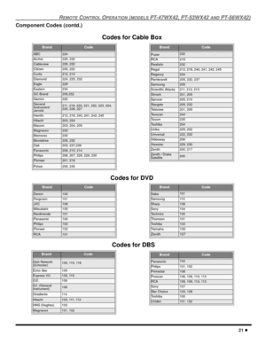 Page 23REMOTE CONTROL OPERATION (MODELS PT-47WX42, PT-53WX42 AND PT-56WX42)
21 l
Component Codes (contd.)
BrandCode
ABC224
Archer225, 232
Cableview205, 232
Citizen205, 222
Curtis212, 213
Diamond224, 225, 232
Eagle229
Eastern234
GC Brand205,232
Gemini222
General
Instrument/
Jerrold211, 219, 220, 221, 222, 223, 224, 
225, 226, 227
Hamlin212, 218, 240, 241, 242, 245
Hitachi203, 224
Macom203, 204, 205
Magnavox233
Memorex230
Movietime205, 232
Oak202, 237,239
Panasonic209, 210, 214
Philips206, 207, 228, 229, 230...