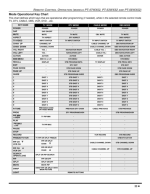 Page 25REMOTE CONTROL OPERATION (MODELS PT-47WX52, PT-53WX52 AND PT-56WX52)
23 l
Mode Operational Key Chart
This chart defines which keys that are operational after programming (if needed), while in the selected remote control mode
TV, DTV, CABLE, DBS, VCR, DVD ...etc.
  
KEY NAMETV  MODEDTV MODECABLE MODEDBS MODE
POWER POWER POWER POWER POWER
SAP SAP ON/OFF---
MUTE MUTETV MUTECBL MUTETV MUTE
ASPECT TV ASPECT     DTV ASPECT-DBS ASPECT 
TV/VIDEO INPUT SWITCH TV INPUT SWITCHTV INPUT SWITCHTV INPUT SWITCH
CHAN  UP...