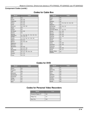 Page 29REMOTE CONTROL OPERATION (MODELS PT-47WX52, PT-53WX52 AND PT-56WX52)
27 l
Component Codes (contd.)
BrandCode
ABC124
Archer125, 132
Cableview105, 132
Citizen105, 122
Curtis112, 113
Diamond124, 125, 132
Eagle129
Eastern134
GC Brand105, 132
Gemini122
General
Instrument/
Jerrold111, 119, 120, 121, 122, 123, 124, 
125, 126, 127
Hamlin112, 118, 140, 141, 142, 145
Hitachi103, 124
Macom103, 104, 105
Magnavox133
Memorex130
Movietime105, 132
Oak102, 137, 139
Panasonic109, 110, 114
Philips106, 107, 128, 129, 130...