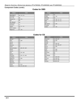 Page 3028 l
REMOTE CONTROL OPERATION (MODELS PT-47WX52, PT-53WX52 AND PT-56WX52)
Component Codes (contd.)
BrandCode
Dish Network 
(Echostar)105, 115, 116
Echo Star105
Express VU105, 115
G. E .106
G.I. (General 
Instrument)108
Gradiente11 4
Hitachi1 0 3 ,  111 ,  11 2
HNS (Hughes)103
Magnavox101, 102
BrandCode
Admiral226
Aiwa233, 235
Carver229
Denon242
Emerson239
Fisher205
Harman/Kardon219, 220, 221, 223
Hitachi207
Jensen234
JVC240, 241, 245
Kardon223
Kenwood200, 201, 211, 245
LXI/Sears236
Magnavox229, 232...