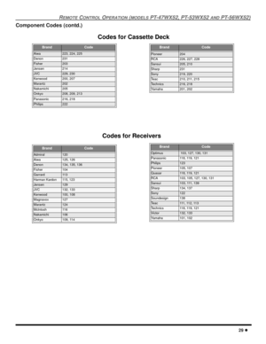 Page 31REMOTE CONTROL OPERATION (MODELS PT-47WX52, PT-53WX52 AND PT-56WX52)
29 l
Component Codes (contd.)
BrandCode
Aiwa223, 224, 225
Denon231
Fisher203
Jensen214
JVC229, 230
Kenwood200, 207
Marantz202
Nakamichi205
Onkyo208, 209, 213
Panasonic216, 218
Philips222
BrandCode
Admiral120
Aiwa125, 126
Denon134, 135, 136
Fisher104
Garrard11 3
Harman Kardon115, 123
Jensen129
JVC132, 133
Kenwood100, 108
Magnavox127
Marantz124
Mclntosh11 6
Nakamichi106
Onkyo109, 114
BrandCode
Pioneer204
RCA226, 227, 228
Sansui205, 210...