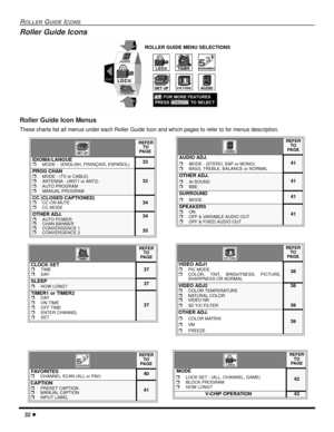 Page 3432 l
ROLLER GUIDE ICONS
Roller Guide Icon Menus
These charts list all menus under each Roller Guide Icon and which pages to refer to for menus description.
    
 REFER
 TO
PA G E
IDIOMA/LANGUErMODE -  (ENGLISH, FRANÇAIS, ESPAÑOL)33
PROG CHANrMODE - (TV or CABLE)rANTENNA - (ANT1 or ANT2)rAUTO PROGRAMrMANUAL PROGRAM
33
CC (CLOSED CAPTIONED)
rCC ON MUTErCC MODE34
OTHER ADJ.rAUTO POWER rCHAN BANNERrCONVERGENCE 1rCONVERGENCE 2
34
35
REFER
TO
PA G E
CLOCK SETrTIMErDAY37
SLEEPrHOW LONG?37
TIMER1 or TIMER2...