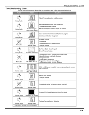 Page 51TROUBLESHOOTING CHART
49 l
Troubleshooting Chart
Before calling for service, determine the symptoms and follow suggested solutions.
AUDIOVIDEOSolutions
Noisy Audio Snowy Video
Adjust Antenna Location and Connection
Noisy AudioMultiple Image / 
Color shift in picture
Adjust Antenna Location and Connection
Check Antenna Lead-in Wire
Adjust convergence (refer to pages 35 and 36)
Noisy AudioInterference
Move television from Electrical Appliances, Lights,
Vehicles and Medical Equipment
No Audio Normal Video...