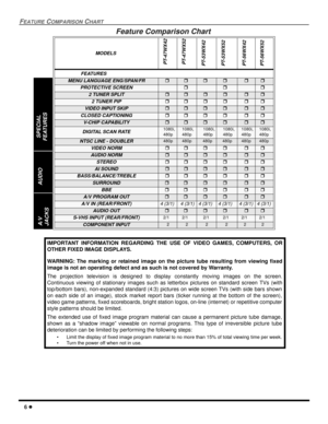 Page 86 l
FEATURE COMPARISON CHART
Feature Comparison Chart 
MODELS
PT-47WX42
PT-47WX52
PT-53WX42
PT-53WX52
PT-56WX42
PT-56WX52
FEATURES
MENU LANGUAGE ENG/SPAN/FRrrrrrr
PROTECTIVE SCREENrrr
2 TUNER SPLITr r rrrr
2 TUNER PIPr r rrrr
VIDEO INPUT SKIPrrrrrr
CLOSED CAPTIONINGrrrrrr
V-CHIP CAPABILITY rrrrrr
DIGITAL SCAN RATE1080i,
480p1080i,
480p1080i,
480p1080i,
480p1080i,
480p1080i,
480p
NTSC LINE - DOUBLER480p480p 480p 480p480p480p
VIDEO NORMrrrrrr
AUDIO NORMrrrrrr
STEREOr    r    rrrr
AI SOUNDrrrrrr...