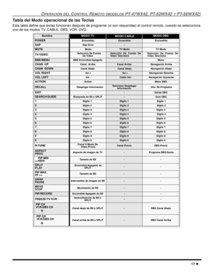 Page 75OPERACIÓN DEL CONTROL REMOTO (MODELOS PT-47WX42, PT-53WX42 Y PT-56WX42)
17 l
Tabla del Modo operacional de las Teclas 
Esta tabla define que teclas funcionan después de programar (si son requeridas) el control remoto, cuando se seleccciona
uno de los modos TV, CABLE, DBS, VCR, DVD.   
NombreMODO TV MODO CABLEMODO DBS
POWER Encendido Encendido Encendido
SAP Sap Si/no--
MUTE Mudo TV MudoTV Mudo
TV/VIDEOSelección De Fuente 
De VideoSelección De Fuente De
Video TelevísiónSelección De Fuente De
Video...