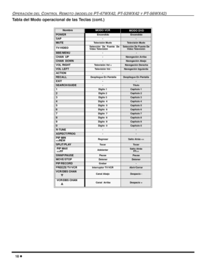Page 7618 l
OPERACIÓN DEL CONTROL REMOTO (MODELOS PT-47WX42, PT-53WX42 Y PT-56WX42)
Tabla del Modo operacional de las Teclas (cont.)
   
NombreMODO VCR MODO DVD
POWER Encendido Encendido
SAP--
MUTETelevísión MudoTe l e v í s i ó n  M u d o
TV/VIDEOSelección De Fuente De
Video TelevísiónSelección De Fuente De 
Video Televísión
BBE/MENU- -
CHAN  UP-Navegación Arriba
CHAN  DOWN-Navegación Abajo 
VOL RIGHT     Televísión Vol + Navegación Derecha
VOL LEFT Televísión Vol -Navegación Izguierda
ACTION-
RECALL...