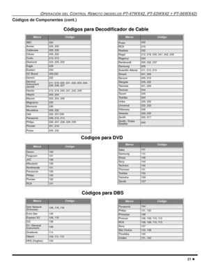 Page 79OPERACIÓN DEL CONTROL REMOTO (MODELOS PT-47WX42, PT-53WX42 Y PT-56WX42)
21 l
Códigos de Componentes (cont.)
    
           
MarcaCódigo
ABC224
Archer225, 232
Cableview205, 232
Citizen205, 222
Curtis212, 213
Diamond224, 225, 232
Eagle229
Eastern234
GC Brand205,232
Gemini222
General
Instrument/
Jerrold211, 219, 220, 221, 222, 223, 224, 
225, 226, 227
Hamlin212, 218, 240, 241, 242, 245
Hitachi203, 224
Macom203, 204, 205
Magnavox233
Memorex230
Movietime205, 232
Oak202, 237,239
Panasonic209, 210, 214...