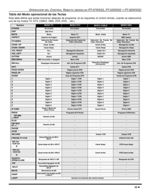 Page 81OPERACIÓN DEL CONTROL REMOTO (MODELOS PT-47WX52, PT-53WX52 Y PT-56WX52)
23 l
Tabla del Modo operacional de las Teclas 
Esta tabla define que teclas funcionan después de programar (si es requerido) el control remoto, cuando se seleccciona
uno de los modos TV, DTV, CABLE, DBS, VCR, DVD, ...etc.)   
NombreMODO TVMODO DTV MODO CABLEMODO DBS
POWER EncendidoEncendido Encendido Encendido
SAP Sap Si/no-- -
MUTE MudoMudo TV Mudo  CableMudo TV
ASPECT Aspecto de Imágen Aspecto DTV-DBS Aspect
TV/VIDEOSelección De...