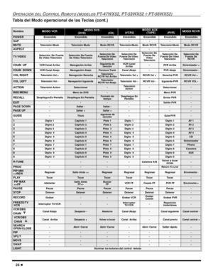 Page 8224 l
OPERACIÓN DEL CONTROL REMOTO (MODELOS PT-47WX52, PT-53WX52 Y PT-56WX52)
Tabla del Modo operacional de las Teclas (cont.)
  
NombreMODO VCR MODO DVD
               (DVD)                             (CD) MODO AUX
       (VCR2)                (TAPE)               (PVR)MODO RCVR
POWER Encendido Encendido Encendido Encendido Encendido Encendido Encendido
SAP-------
MUTETelevísión MudoTelevísión MudoMudo RCVRTelevísión Mudo Mudo RCVRTelevísión Mudo Mudo RCVR
ASPECT-------
TV/VIDEOSelección De Fuente
De...
