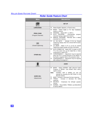 Page 1716
ROLLER GUIDE FEATURE CHART
Roller Guide Feature Chart
MENUDESCRIPTION
SET UP
LANGUAGESSelect English, Spanish, or French menu.
PROG. CHAN
(Program Channels)MODE - Select Cable or TV. See Installation
section in manual.
ANTENNA  -  Select ANT 1 or ANT 2.
AUTO PROGRAM - Automatically program
channels having a signal into memory. 
MANUAL PROGRAM - Manually add or delete
channels from memory. 
(Closed Captioning)CC ON MUTE -  Activate C1-C4 for Closed
Captioning display when the remote MUTE button...