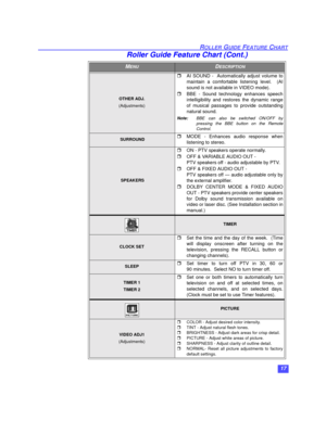 Page 1817
ROLLER GUIDE FEATURE CHART
OTHER ADJ. 
(Adjustments)
AI SOUND -  Automatically adjust volume to
maintain a comfortable listening level.  (AI
sound is not available in VIDEO mode).
BBE - Sound technology enhances speech
intelligibility and restores the dynamic range
of musical passages to provide outstanding
natural sound.
Note:BBE can also be switched ON/OFF by
pressing the BBE button on the Remote
Control.
 SURROUNDMODE - Enhances audio response when
listening to stereo.
 SPEAKERS
ON - PTV...