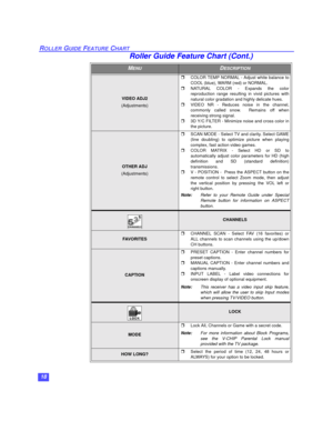Page 1918
ROLLER GUIDE FEATURE CHART
VIDEO ADJ2
(Adjustments)COLOR TEMP NORMAL - Adjust white balance to
COOL (blue), WARM (red) or NORMAL.
NATURAL COLOR - Expands the color
reproduction range resulting in vivid pictures with
natural color gradation and highly delicate hues.
VIDEO NR - Reduces noise in the channel,
commonly called snow.  Remains off when
receiving strong signal.
3D Y/C FILTER - Minimize noise and cross color in
the picture.
OTHER ADJ
(Adjustments)SCAN MODE - Select TV and clarity. Select...