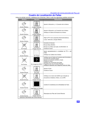 Page 5727
CUADRO DE LOCALIZACIÓN DE FALLAS
Cuadro de Localización de Fallas
Antes de solicitar servicio, establezca los síntomas y lleve a cabo las siguientes posibles soluciones.
SONIDOIMAGENSoluciones
Sonido Ruidoso Imagen Moteada
Ajuste la Ubicación y / o Conexión de la Antena
Sonido RuidosoImagen Múltiple
Ajuste la Ubicación y la Conexión de la Antena
Verifique el Cable de Entrada de la Antena
Sonido RuidosoInterferencia
Aleje la PTV de los Aparatos Electrodomésticos,
Luces, Vehículos y Equipo Médico
Sin...