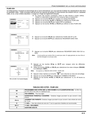 Page 103FONCTIONNEMENT DE LA PUCE ANTIVIOLENCE
45 l
FILMS USA
Ce téléprojecteur incorpore la technologie de la “puce antiviolence” qui vous permet dutiliser les classifications des films
et cassettes vidéo.  Cette innovation permet ainsi aux parents de bloquer le visionnement de certains films et  cassettes
vidéo, et ce, à leur entière discrétion. Limage sur image est également bloquée. 
  
 
.
    
TABLEAU DES COTES - FILMS USA
NR PROGRAMMES NON COTÉS (NR) ou NON SOUMIS À LA CLASSIFICATION (NA).  Le film na
pas...