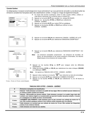 Page 105FONCTIONNEMENT DE LA PUCE ANTIVIOLENCE
47 l
Canada Québec
Ce téléprojecteur incorpore la technologie de la puce antiviolence qui vous permet de verrouiller ou de déverrouiller les
émissions canadiennes françaises selon des classifications variées. Limage sur image est également bloquée.    
.   
.   
TABLEAU DES COTES - CANADA - QUÉBEC
E Émissions exemptées de classification.  
GGénéral - Cette émission convient à un public de tous âges. Elle ne contient aucune violence ou
la violence quelle contient est...