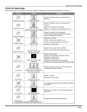 Page 107GUIDE DE DÉPANNAGE
49 l
Guide de dépannage
Avant de faire appel à un technicien, vérifier les problèmes et apporter les corrections simples décrites ci-dessous.
AUDIOVIDÉOSolutions
Présence de bruitPrésence de neige
Ajuster l’orientation et(ou) le branchement de 
l’antenne
Présence de bruitImage dédoublée / 
Distorsion de couleur à l’image
Ajuster l’orientation et(ou) le  branchement de 
l’antenne
Vérifier le fil d’amenée de l’antenne
Régler la convergence (voir les pages 35 et 36)
Présence de...