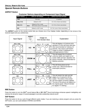 Page 1412 l
SPECIAL REMOTE BUTTONS
Special Remote Buttons
ASPECT Button
The ASPECT button on the remote control lets you choose one of four display modes, depending on the format of the
received signal and your preferences.  
BBE Button
Press this button to turn the BBE® sound feature On or Off. BBE® Sound technology enhances speech intelligibility and
restores the dynamic range of musical passages to provide outstanding natural sound.
SAP Button
Press this button to let you cycle through different audio modes....