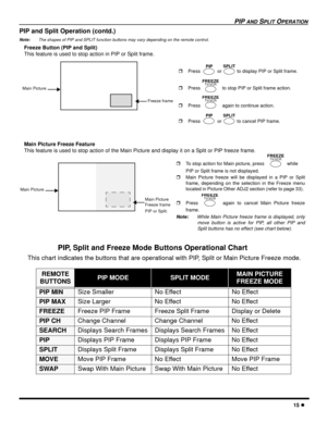 Page 17PIP AND SPLIT OPERATION
15 l
PIP and Split Operation (contd.)
Note:The shapes of PIP and SPLIT function buttons may vary depending on the remote control.
Freeze Button (PIP and Split)
This feature is used to stop action in PIP or Split frame.
  
Main Picture Freeze Feature 
This feature is used to stop action of the Main Picture and display it on a Split or PIP freeze frame.
  
PIP, Split and Freeze Mode Buttons Operational Chart
  This chart indicates the buttons that are operational with PIP, Split or...