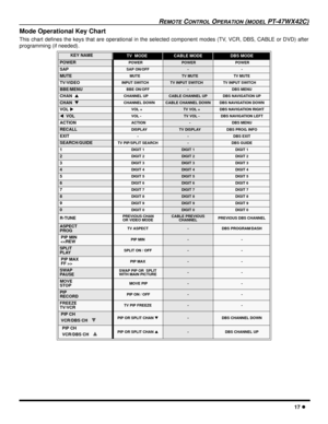 Page 19REMOTE CONTROL OPERATION (MODEL PT-47WX42C)
17 l
Mode Operational Key Chart
This chart defines the keys that are operational in the selected component modes (TV, VCR, DBS, CABLE or DVD) after
programming (if needed).    
KEY NAME TV  MODECABLE MODEDBS MODE
POWER   POWER POWER POWER
SAPSAP ON/OFF--
MUTE    MUTETV MUTETV MUTE
TV/VIDEO INPUT SWITCHTV INPUT SWITCHTV INPUT SWITCH
BBE/MENUBBE ON/OFF-DBS MENU
CHAN  p CHANNEL UPCABLE CHANNEL UPDBS NAVIGATION UP
CHAN  q CHANNEL DOWNCABLE CHANNEL DOWNDBS...