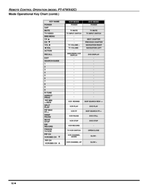 Page 2018 l
REMOTE CONTROL OPERATION (MODEL PT-47WX42C)
Mode Operational Key Chart (contd.)
 
KEY NAME VCR MODEDVD MODE
POWER POWER POWER
SAP--
MUTETV MUTETV MUTE
TV/VIDEOTV INPUT SWITCHTV INPUT SWITCH
BBE/MENU--
CH p-NEXT CHAPTER
CH  q - PREVIOUS CHAPTER
VOL u    TV VOLUME + NAVIGATION RIGHT
t VOLTV VOLUME - NAVIGATION LEFT
ACTION--
RECALLONSCREEN VCR
DISPLAYDVD DISPLAY
EXIT--
SEARCH/GUIDE--
1--
2--
3--
4--
5--
6--
7--
8--
9--
0--
R-TUNE--
ASPECT
PROG--
 PIP MIN
>
SWAP
PAUSEVCR PAUSEDVD STILL
MOVE
STOPVCR...