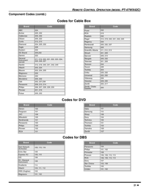 Page 23REMOTE CONTROL OPERATION (MODEL PT-47WX42C)
21 l
Component Codes (contd.)
BrandCode
ABC224
Archer225, 232
Cableview205, 232
Citizen205, 222
Curtis212, 213
Diamond224, 225, 232
Eagle229
Eastern234
GC Brand205,232
Gemini222
General
Instrument/
Jerrold211, 219, 220, 221, 222, 223, 224, 
225, 226, 227
Hamlin212, 218, 240, 241, 242, 245
Hitachi203, 224
Macom203, 204, 205
Magnavox233
Memorex230
Movietime205, 232
Oak202, 237,239
Panasonic209, 210, 214
Philips206, 207, 228, 229, 230
Pioneer201, 216
Pulsar205,...