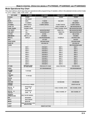 Page 25REMOTE CONTROL OPERATION (MODELS PT-47WX52C, PT-53WX52C AND PT-56WX52C)
23 l
Mode Operational Key Chart
This chart defines which keys that are operational after programming (if needed), while in the selected remote control mode
TV, DTV, CABLE, DBS, VCR, DVD ...etc.
  
KEY NAMETV  MODEDTV MODECABLE MODEDBS MODE
POWER POWER POWER POWER POWER
SAP SAP ON/OFF---
MUTE MUTETV MUTECBL MUTETV MUTE
ASPECT TV ASPECT     DTV ASPECT-DBS ASPECT 
TV/VIDEO INPUT SWITCH TV INPUT SWITCHTV INPUT SWITCHTV INPUT SWITCH
CHAN...