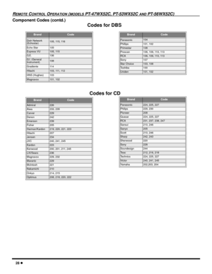 Page 3028 l
REMOTE CONTROL OPERATION (MODELS PT-47WX52C, PT-53WX52C AND PT-56WX52C)
Component Codes (contd.)
BrandCode
Dish Network 
(Echostar)105, 115, 116
Echo Star105
Express VU105, 115
G. E .106
G.I. (General 
Instrument)108
Gradiente11 4
Hitachi1 0 3 ,  111 ,  11 2
HNS (Hughes)103
Magnavox101, 102
BrandCode
Admiral226
Aiwa233, 235
Carver229
Denon242
Emerson239
Fisher205
Harman/Kardon219, 220, 221, 223
Hitachi207
Jensen234
JVC240, 241, 245
Kardon223
Kenwood200, 201, 211, 245
LXI/Sears236
Magnavox229, 232...