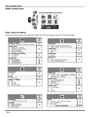 Page 3432 l
ROLLER GUIDE ICONS
Roller Guide Icon Menus
These charts list all menus under each Roller Guide Icon and which pages to refer to for menus description.
    
 REFER
 TO
PA G E
IDIOMA/LANGUErMODE -  (ENGLISH, FRANÇAIS, ESPAÑOL)33
PROG CHANrMODE - (TV or CABLE)rANTENNA - (ANT1 or ANT2)rAUTO PROGRAMrMANUAL PROGRAM
33
CC (CLOSED CAPTIONED)
rCC ON MUTErCC MODE34
OTHER ADJ.rAUTO POWER rCHAN BANNERrCONVERGENCE 1rCONVERGENCE 2
34
34
35
36
REFER
TO
PA G E
CLOCK SETrTIMErDAY37
SLEEPrHOW LONG?37
TIMER1 or...