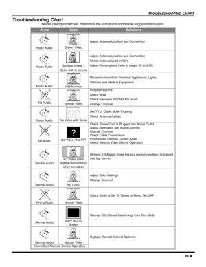 Page 51TROUBLESHOOTING CHART
49 l
Troubleshooting Chart
Before calling for service, determine the symptoms and follow suggested solutions.
AUDIOVIDEOSolutions
Noisy Audio Snowy Video
Adjust Antenna Location and Connection
Noisy AudioMultiple Image /
Color shift in picture
Adjust Antenna Location and Connection
Check Antenna Lead-in Wire
Adjust Convergence (refer to pages 35 and 36)
Noisy AudioInterference
Move television from Electrical Appliances, Lights,
Vehicles and Medical Equipment
No Audio Normal Video...