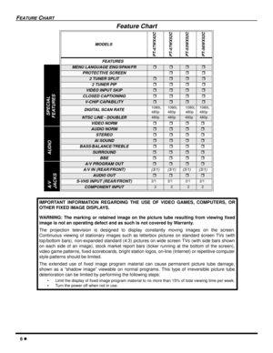 Page 86 l
FEATURE CHART
Feature Chart 
MODELS
PT-47WX42C
PT-47WX52C
PT-53WX52C
PT-56WX52C
FEATURES
MENU LANGUAGE ENG/SPAN/FRrrrr
PROTECTIVE SCREENrrr
2 TUNER SPLITr r rr
2 TUNER PIPr r rr
VIDEO INPUT SKIPrrrr
CLOSED CAPTIONINGrrrr
V-CHIP CAPABILITY rrrr
DIGITAL SCAN RATE1080i,
480p1080i,
480p1080i,
480p1080i,
480p
NTSC LINE - DOUBLER480p480p 480p480p
VIDEO NORMrrrr
AUDIO NORMrrrr
STEREOr    r    rr
AI SOUNDrrrr
BASS/BALANCE/TREBLEr    r    rr
SURROUNDrrrr
BBErrrr
A/V PROGRAM OUTrrrr
A/V IN (REAR/FRONT) (3/1)...