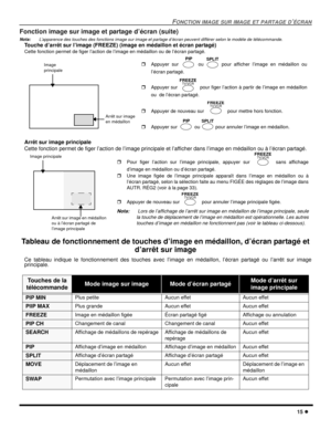 Page 73FONCTION IMAGE SUR IMAGE ET PARTAGE D’ÉCRAN
15 l
Fonction image sur image et partage d’écran (suite)
Nota:L’apparence des touches des fonctions image sur image et partage d’écran peuvent différer selon le modèle de télécommande.
Touche d’arrêt sur l’image (FREEZE) (image en médaillon et écran partagé)
Cette fonction permet de figer l’action de l’image en médaillon ou de l’écran partagé. 
Arrêt sur image principale 
Cette fonction permet de figer l’action de l’image principale et l’afficher dans l’image...