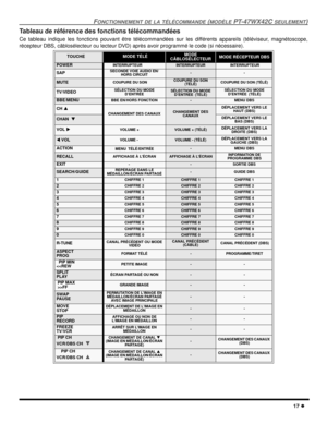 Page 75FONCTIONNEMENT DE LA TÉLÉCOMMANDE (MODÈLE PT-47WX42C SEULEMENT)
17 l
Tableau de référence des fonctions télécommandées
Ce tableau indique les fonctions pouvant être télécommandées sur les différents appareils (téléviseur, magnétoscope,
récepteur DBS, câblosélecteur ou lecteur DVD) après avoir programmé le code (si nécessaire). 
  
TOUCHEMODE TÉLÉMODE 
CÂBLOSÉLECTEURMODE RÉCEPTEUR DBS
POWERINTERRUPTEURINTERRUPTEUR INTERRUPTEUR
SAPSECONDE VOIE AUDIO EN/
HORS CIRCUIT--
MUTECOUPURE DU SONCOUPURE DU SON...