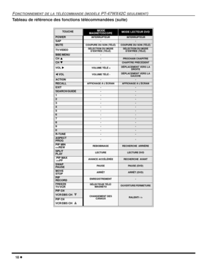 Page 7618 l
FONCTIONNEMENT DE LA TÉLÉCOMMANDE (MODÈLE PT-47WX42C SEULEMENT)
Tableau de référence des fonctions télécommandées (suite)
 
TOUCHE MODE 
MAGNÉTOSCOPEMODE LECTEUR DVD
POWERINTERRUPTEUR INTERRUPTEUR
SAP--
MUTECOUPURE DU SON (TÉLÉ)COUPURE DU SON (TÉLÉ)
TV/VIDEOSÉLECTION DU MODE 
D’ENTRÉE (TÉLÉ)SÉLECTION DU MODE 
D’ENTRÉE (TÉLÉ)
BBE/MENU--
CH p-PROCHAIN CHAPITRE
CH q-CHAPITRE PRÉCÉDENT 
VOL u VOLUME TÉLÉ +DÉPLACEMENT VERS LA 
DROITE
t VOL VOLUME TÉLÉ -DÉPLACEMENT VERS LA 
GAUCHE
ACTION--
RECALLAFFICHAGE...