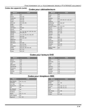 Page 79FONCTIONNEMENT DE LA TÉLÉCOMMANDE (MODÈLE PT-47WX42C SEULEMENT)
21 l
Codes des appareils (suite)
MarqueCode
ABC224
Archer225, 232
Cableview205, 232
Citizen205, 222
Curtis212, 213
Diamond224, 225, 232
Eagle229
Eastern234
GC Brand205,232
Gemini222
General
Instrument/
Jerrold211, 219, 220, 221, 222, 223, 224, 
225, 226, 227
Hamlin212, 218, 240, 241, 242, 245
Hitachi203, 224
Macom203, 204, 205
Magnavox233
Memorex230
Movietime205, 232
Oak202, 237,239
Panasonic209, 210, 214
Philips206, 207, 228, 229, 230...