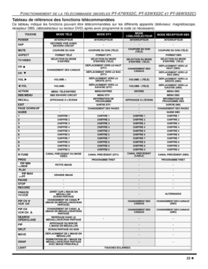 Page 81FONCTIONNEMENT DE LA TÉLÉCOMMANDE (MODÈLES PT-47WX52C, PT-53WX52C ET PT-56WX52C)
23 l
Tableau de référence des fonctions télécommandées
Ce tableau indique les fonctions pouvant être télécommandées sur les différents appareils (téléviseur, magnétoscope,
récepteur DBS, câblosélecteur ou lecteur DVD) après avoir programmé le code (si nécessaire). 
  
TOUCHEMODE TÉLÉMODE DTVMODE 
CÂBLOSÉLECTEURMODE RÉCEPTEUR DBS
POWERINTERRUPTEURINTERRUPTEURINTERRUPTEUR INTERRUPTEUR
SAPSECONDE VOIE AUDIO 
EN/HORS CIRCUIT---...