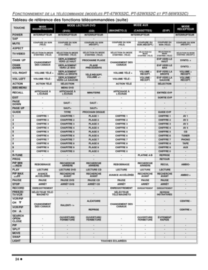 Page 8224 l
FONCTIONNEMENT DE LA TÉLÉCOMMANDE (MODÈLES PT-47WX52C, PT-53WX52C ET PT-56WX52C)
Tableau de référence des fonctions télécommandées (suite)
TOUCHEMODE 
MAGNÉTOSCOPEMODE LECTEUR DVD
         (DVD)                          (CD)MODE AUX
( M A G N É TO . 2 )             ( C A S S E T T E S )                   ( E V P )      MODE
RÉCEPTEUR
POWERINTERRUPTEURINTERRUPTEURINTERRUPTEUR INTERRUPTEURINTERRUPTEUR
SAP-------
MUTECOUPURE DU SON 
(TÉLÉ)COUPURE DU SON 
(TÉLÉ)COUPURE DU SON 
(RÉCEPT.)COUPURE DU SON...