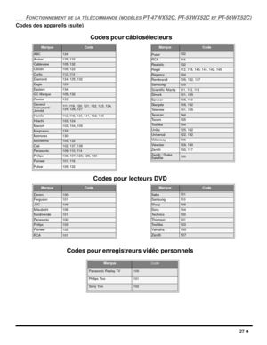 Page 85FONCTIONNEMENT DE LA TÉLÉCOMMANDE (MODÈLES PT-47WX52C, PT-53WX52C ET PT-56WX52C)
27 l
Codes des appareils (suite)
MarqueCode
ABC124
Archer125, 132
Cableview105, 132
Citizen105, 122
Curtis112, 113
Diamond124, 125, 132
Eagle129
Eastern134
GC Marque105, 132
Gemini122
General
Instrument/
Jerrold111, 119, 120, 121, 122, 123, 124, 
125, 126, 127
Hamlin112, 118, 140, 141, 142, 145
Hitachi103, 124
Macom103, 104, 105
Magnavox133
Memorex130
Movietime105, 132
Oak102, 137, 139
Panasonic109, 110, 114
Philips106, 107,...